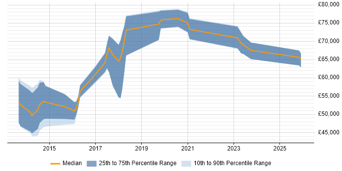 Salary distribution trend for jobs in London citing Chocolatey