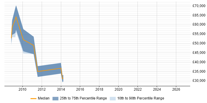 Salary distribution trend for jobs in London citing Choice Modelling