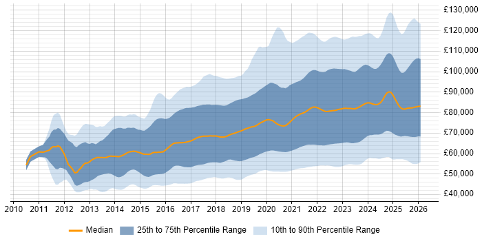 Salary distribution trend for jobs in London citing CI/CD
