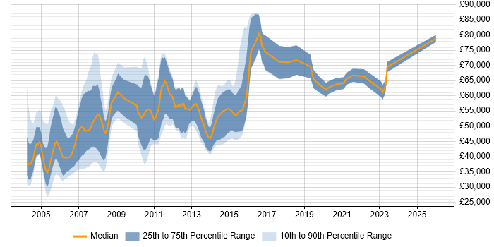 Salary distribution trend for jobs in London citing CICS
