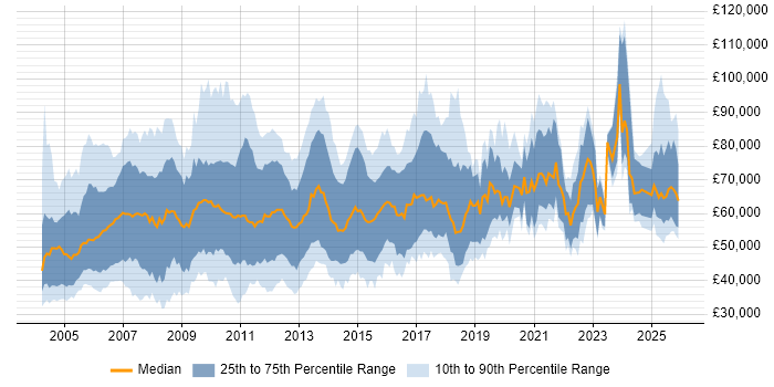 Salary distribution trend for jobs in London citing CIMA