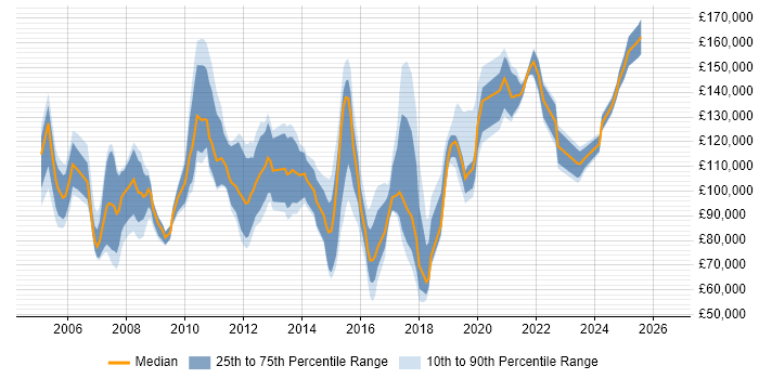 Salary distribution trend for CIO job vacancies in London