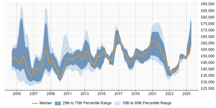 Salary distribution trend for jobs in London citing CIPD Salary distribution trend for jobs in London citing CIPD