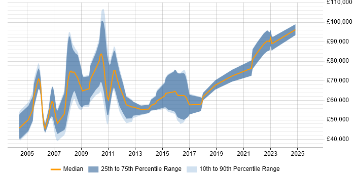 Salary distribution trend for jobs in London citing CIPFA