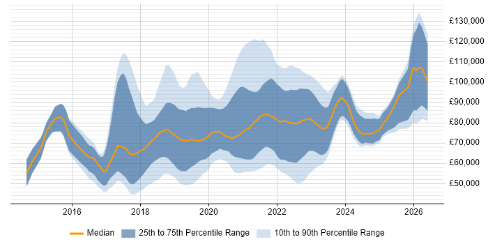Salary distribution trend for jobs in London citing CircleCI