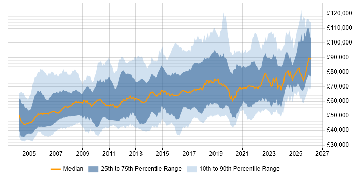 Salary distribution trend for jobs in London citing CISA