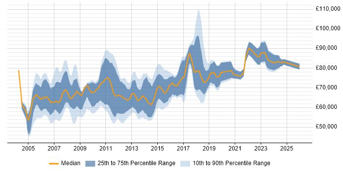 Salary distribution trend for Cisco Architect job vacancies in London