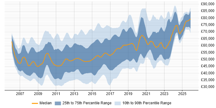 Salary distribution trend for jobs in London citing Cisco ASA