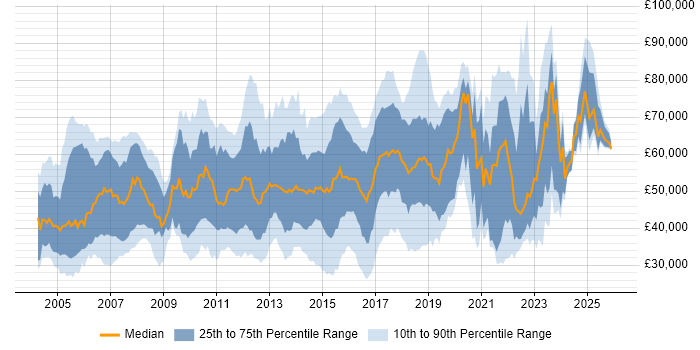 Salary distribution trend for jobs in London citing Cisco IOS