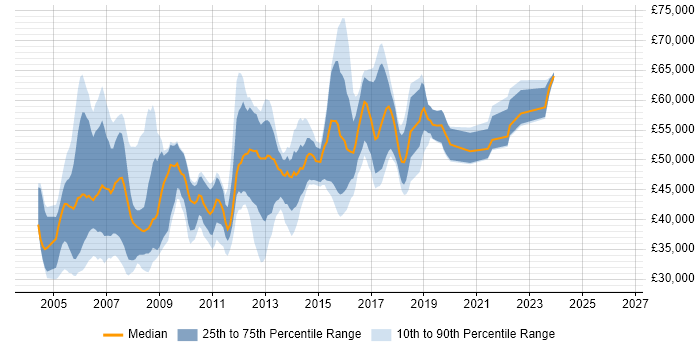 Salary distribution trend for Cisco Network Analyst job vacancies in London