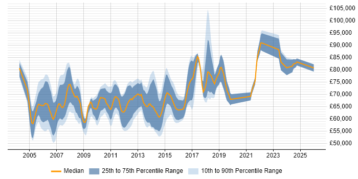 Salary distribution trend for Cisco Network Architect job vacancies in London