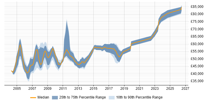 Salary distribution trend for Cisco Network Specialist job vacancies in London