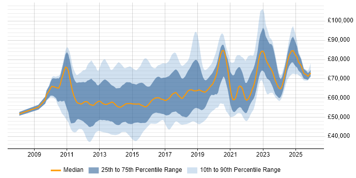 Salary distribution trend for jobs in London citing Cisco Nexus