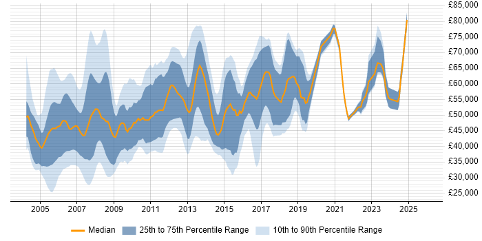 Salary distribution trend for jobs in London citing Cisco Prime