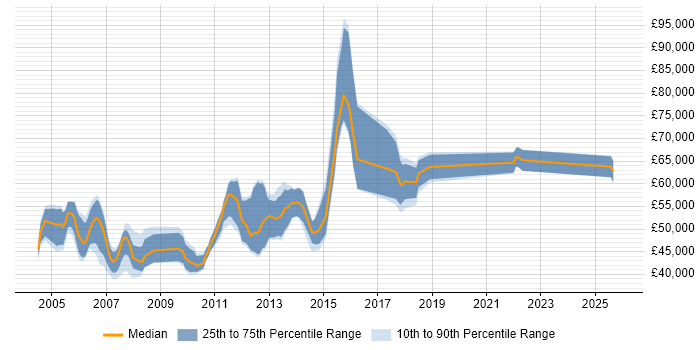 Salary distribution trend for Cisco Project Manager job vacancies in London