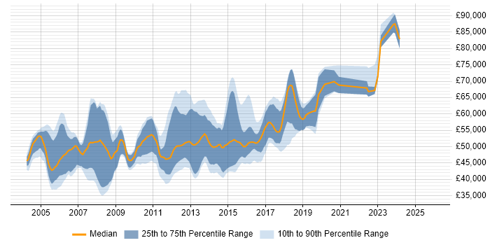 Salary distribution trend for Cisco Security Engineer job vacancies in London