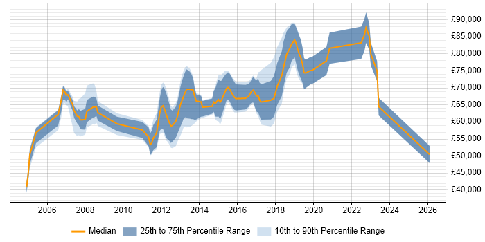 Salary distribution trend for Cisco Solutions Architect job vacancies in London