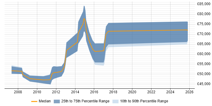 Salary distribution trend for Cisco Wireless Consultant job vacancies in London
