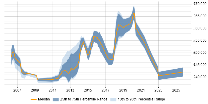 Salary distribution trend for Cisco Wireless Engineer job vacancies in London
