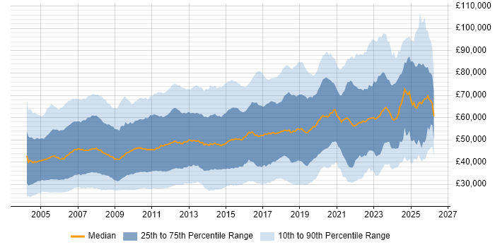 Salary distribution trend for jobs in London citing Cisco