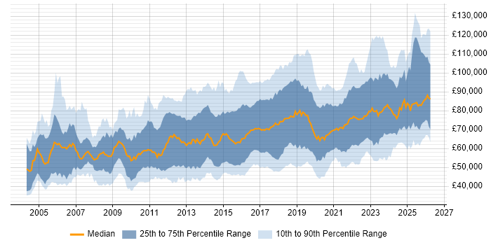 Salary distribution trend for jobs in London citing CISM
