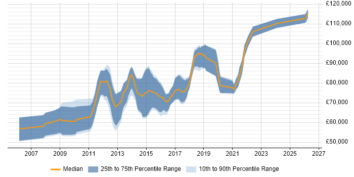 Salary distribution trend for CISSP Architect job vacancies in London