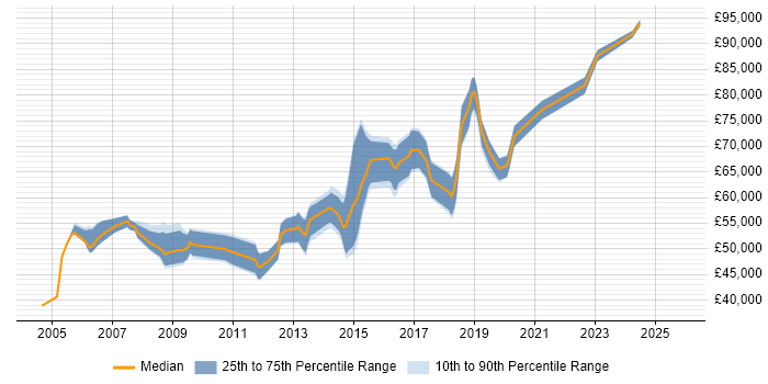 Salary distribution trend for CISSP Engineer job vacancies in London