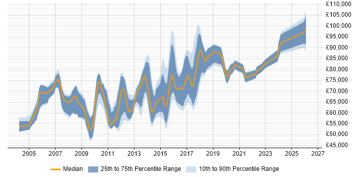 Salary distribution trend for CISSP Manager job vacancies in London