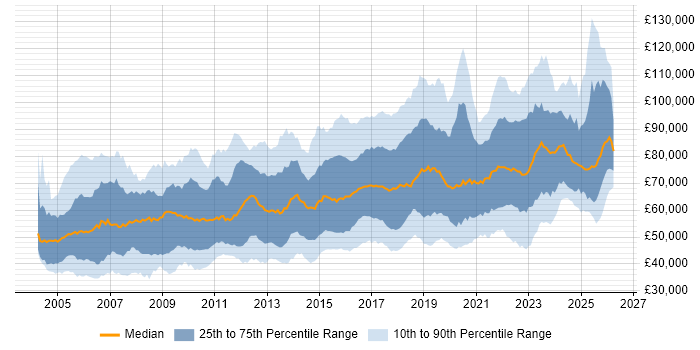 Salary distribution trend for jobs in London citing CISSP