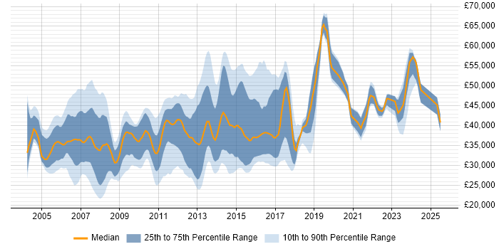 Salary distribution trend for Citrix Analyst job vacancies in London