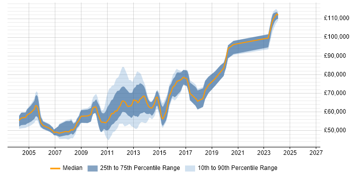 Salary distribution trend for Citrix Architect job vacancies in London