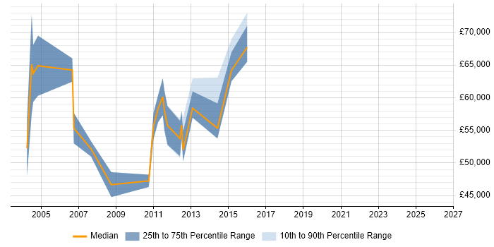 Salary distribution trend for Citrix Expert job vacancies in London