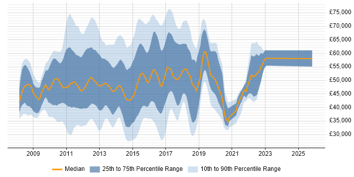 Salary distribution trend for jobs in London citing Citrix Hypervisor