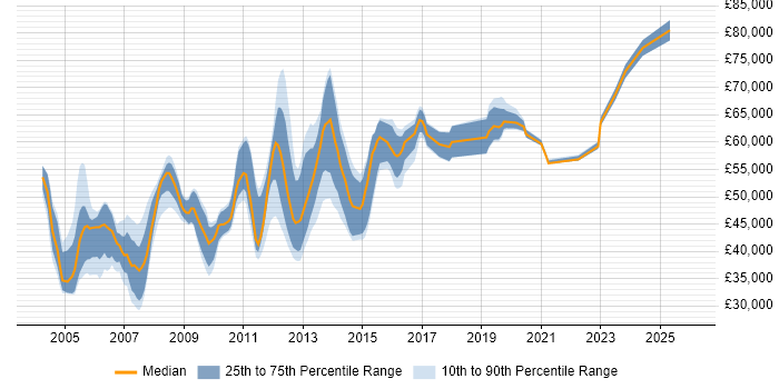 Salary distribution trend for Citrix Specialist job vacancies in London