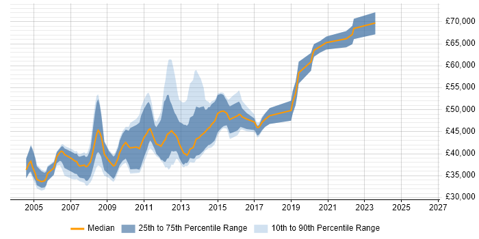 Salary distribution trend for Citrix Systems Engineer job vacancies in London