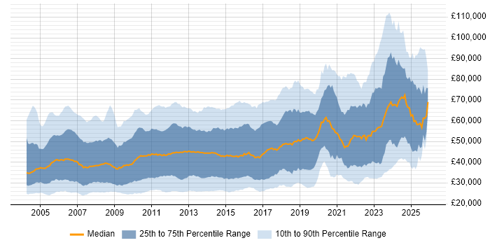 Salary distribution trend for jobs in London citing Citrix