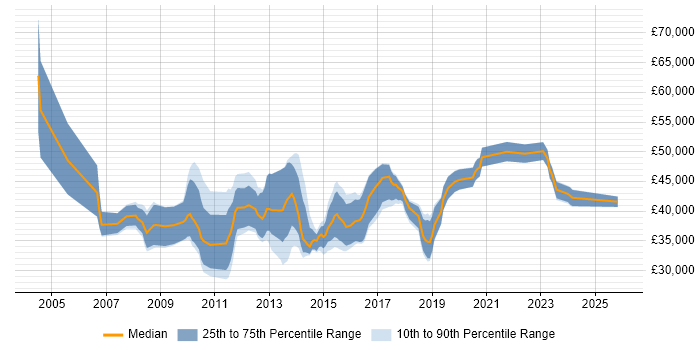 Salary distribution trend for jobs in London citing Civica