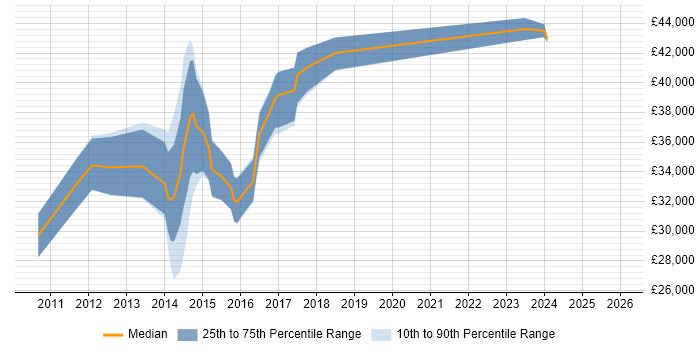 Salary distribution trend for jobs in London citing CiviCRM