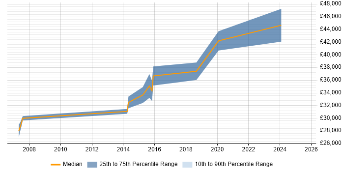 Salary distribution trend for jobs in London citing Civil 3D