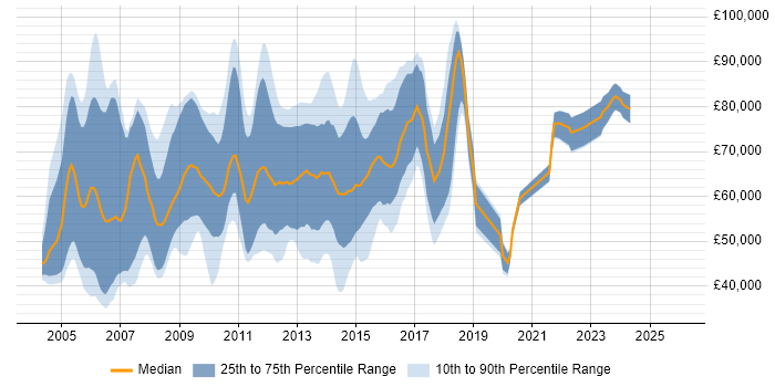Salary distribution trend for jobs in London citing CLAS
