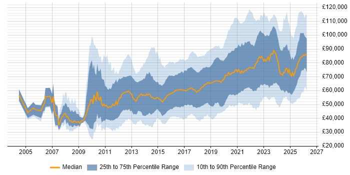 Salary distribution trend for jobs in London citing Clean Code
