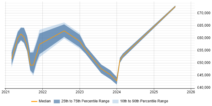 Salary distribution trend for jobs in London citing ClickUp