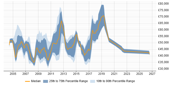 Salary distribution trend for Client Account Manager job vacancies in London
