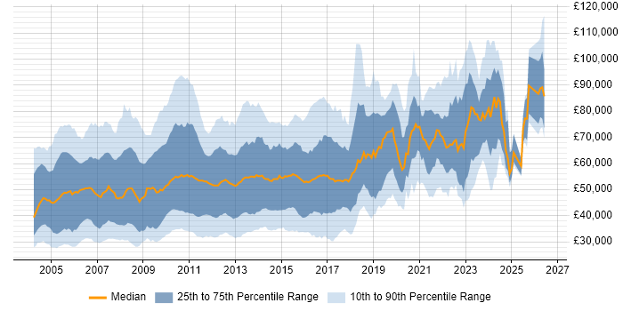 Salary distribution trend for jobs in London citing Client/Server