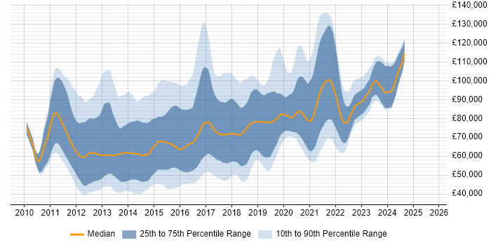 Salary distribution trend for jobs in London citing Clojure
