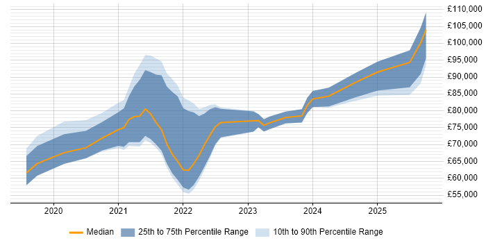Salary distribution trend for jobs in London citing Cloud Composer