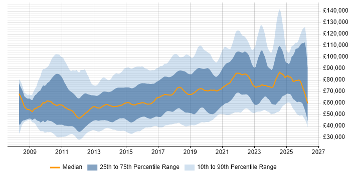 Salary distribution trend for jobs in London citing Cloud Computing