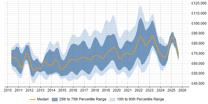 Salary distribution trend for Cloud Consultant job vacancies in London