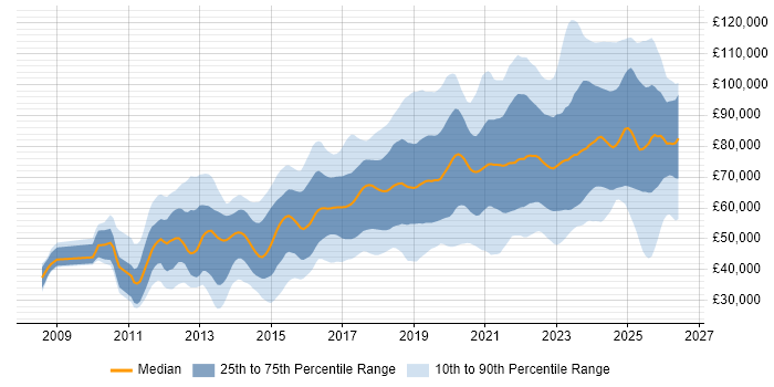 Salary distribution trend for Cloud Engineer job vacancies in London