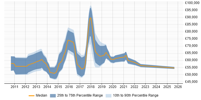 Salary distribution trend for Cloud Infrastructure Consultant job vacancies in London